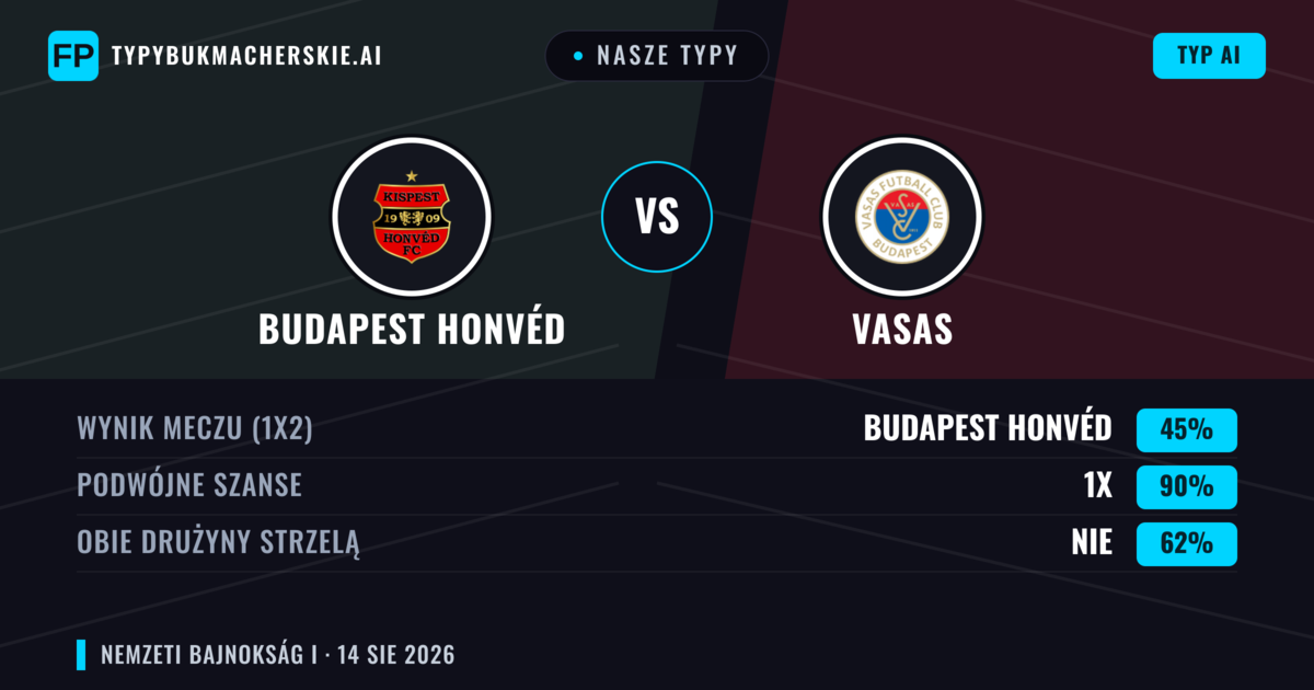 Nasze typy: Budapest Honvéd vs Vasas — Vasas — Wygrana (38%); Powyżej 2.5; Obie drużyny strzelą: Tak