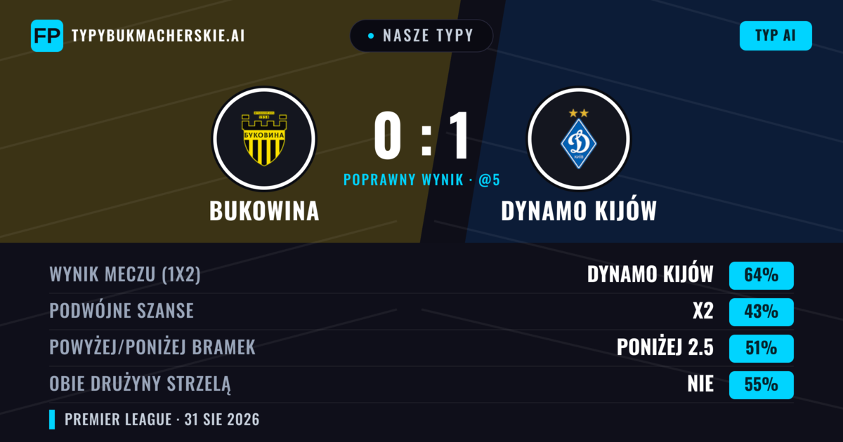 Nasze typy: Bukowina vs Dynamo Kijów — Dynamo Kijów — Wygrana (62%); Poniżej 2.5; Obie drużyny strzelą: Nie