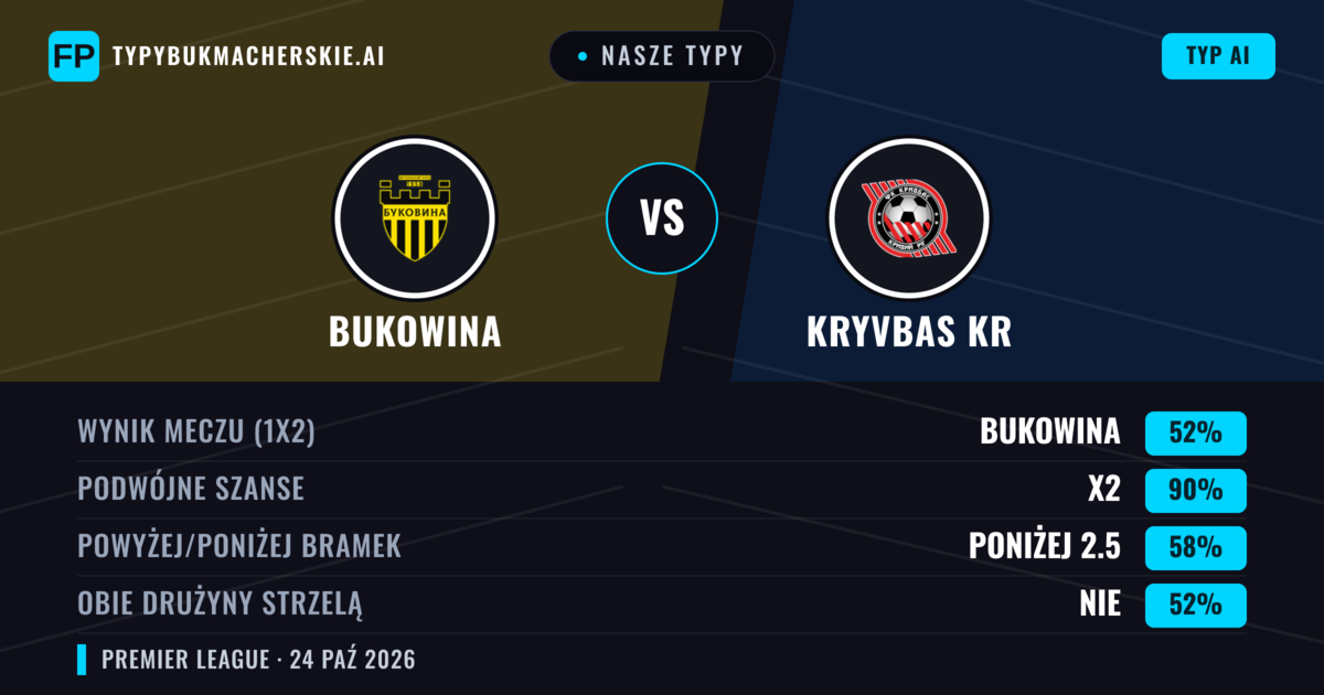 Nasze typy: Bukowina vs Kryvbas Kr — Bukowina — Wygrana (52%); Poniżej 2.5; Obie drużyny strzelą: Nie