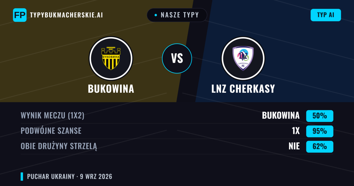 Nasze typy: Bukowina vs LNZ Cherkasy — Remis (50%); Obie drużyny strzelą: Nie