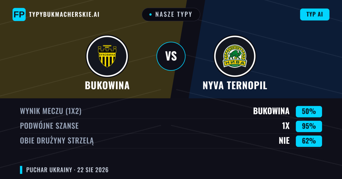 Nasze typy: Nyva Ternopil vs Bukowina — Bukowina — Wygrana (59%); Powyżej 2.5; Obie drużyny strzelą: Nie