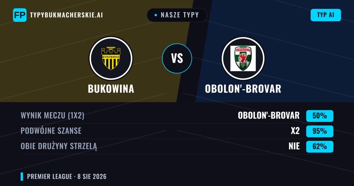 Nasze typy: Bukowina vs Obolon'-Brovar — Bukowina — Wygrana (48%); Poniżej 2.5; Obie drużyny strzelą: Nie