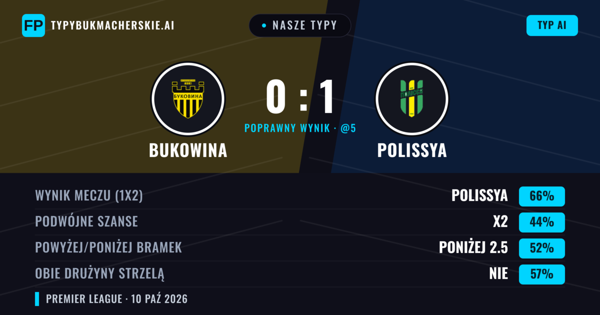 Nasze typy: Bukowina vs Polissya — Polissya — Wygrana (66%); Poniżej 2.5; Obie drużyny strzelą: Nie