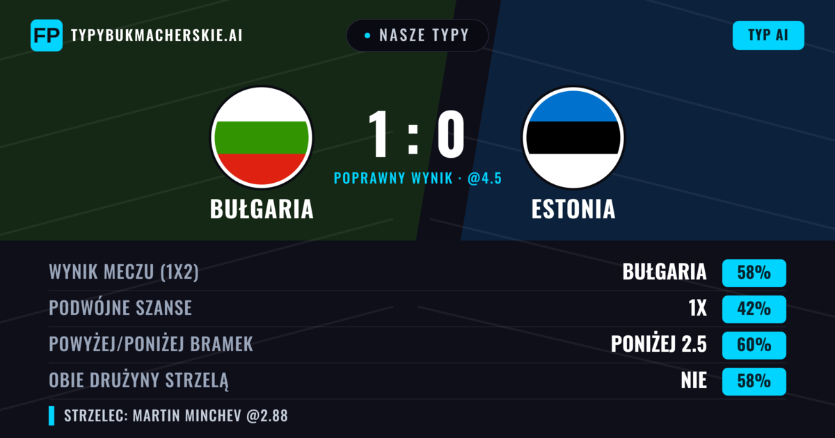 Nasze typy: Bułgaria vs Estonia — Bułgaria — Wygrana (55%); Poniżej 2.5; Obie drużyny strzelą: Nie
