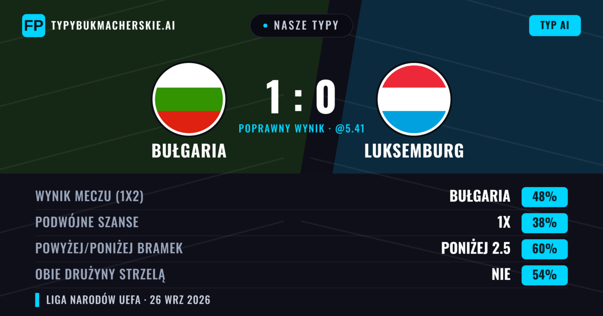 Nasze typy: Bułgaria vs Luksemburg — Bułgaria — Wygrana (42%); Poniżej 2.5; Obie drużyny strzelą: Nie