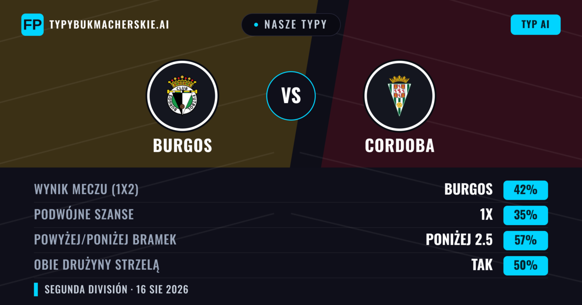 Nasze typy: Burgos vs Cordoba — Burgos — Wygrana (42%); Poniżej 2.5; Obie drużyny strzelą: Tak