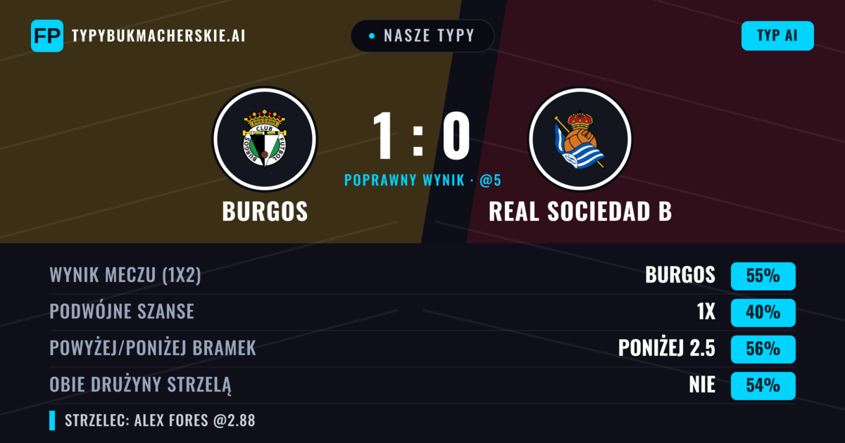 Nasze typy: Burgos vs Real Sociedad B — Burgos — Wygrana (53%); Poniżej 2.5; Obie drużyny strzelą: Nie