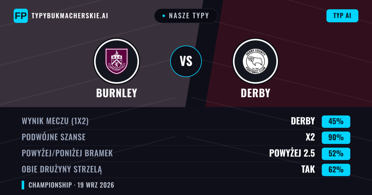 Nasze typy: Burnley vs Derby — Burnley — Wygrana (53%); Powyżej 2.5; Obie drużyny strzelą: Tak