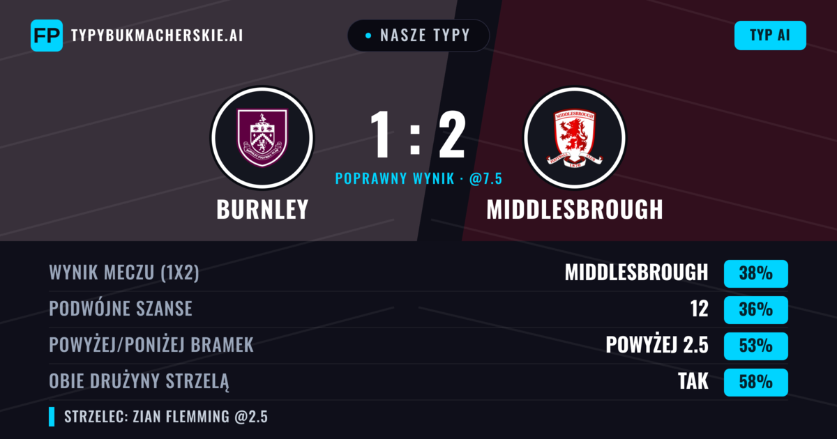 Nasze typy: Burnley vs Middlesbrough — Middlesbrough — Wygrana (41%); Powyżej 2.5; Obie drużyny strzelą: Tak