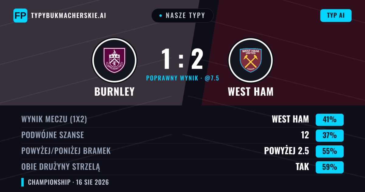 Nasze typy: Burnley vs West Ham — West Ham — Wygrana (43%); Powyżej 2.5; Obie drużyny strzelą: Tak