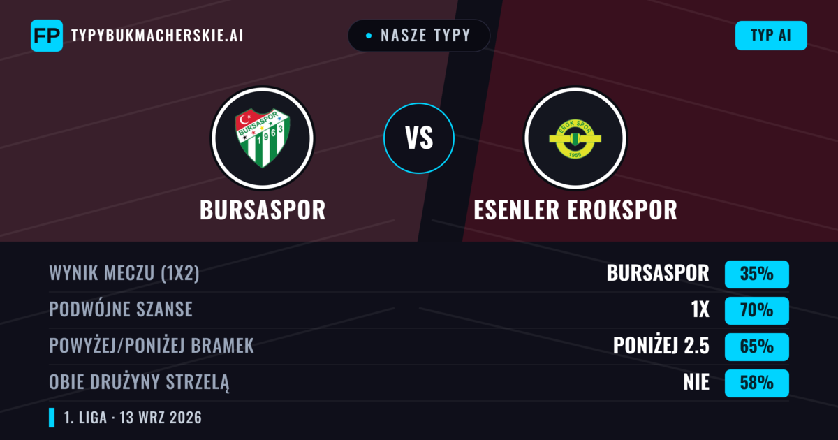 Nasze typy: Bursaspor vs Esenler Erokspor — Remis (35%); Poniżej 2.5; Obie drużyny strzelą: Nie
