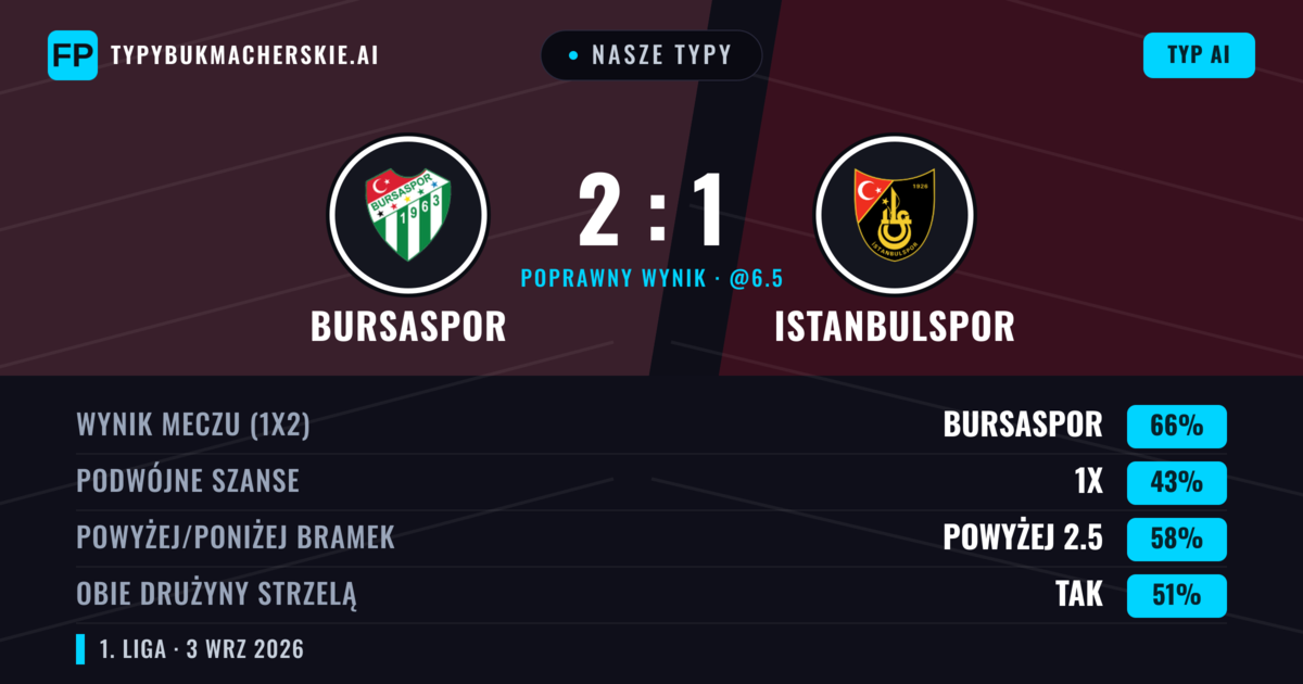 Nasze typy: Bursaspor vs Istanbulspor — Bursaspor — Wygrana (66%); Powyżej 2.5; Obie drużyny strzelą: Tak