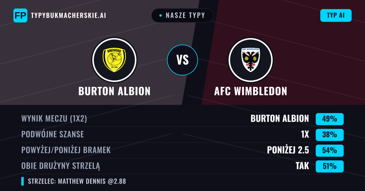 Nasze typy: Burton Albion vs AFC Wimbledon — Burton Albion — Wygrana (46%); Poniżej 2.5; Obie drużyny strzelą: Tak