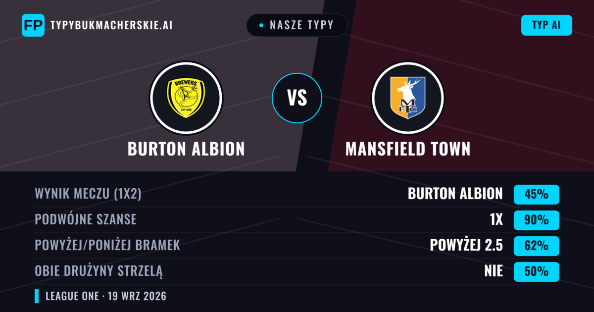 Nasze typy: Burton Albion vs Mansfield Town — Burton Albion — Wygrana (41%); Powyżej 2.5; Obie drużyny strzelą: Tak