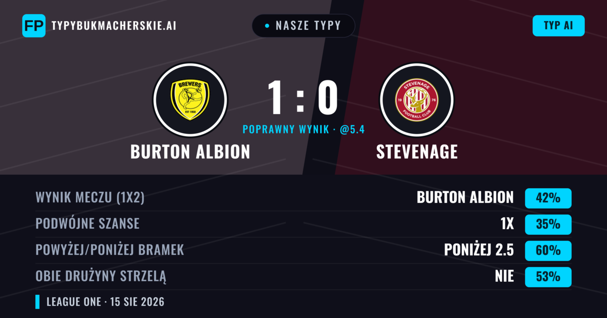 Nasze typy: Burton Albion vs Stevenage — Burton Albion — Wygrana (39%); Poniżej 2.5; Obie drużyny strzelą: Nie