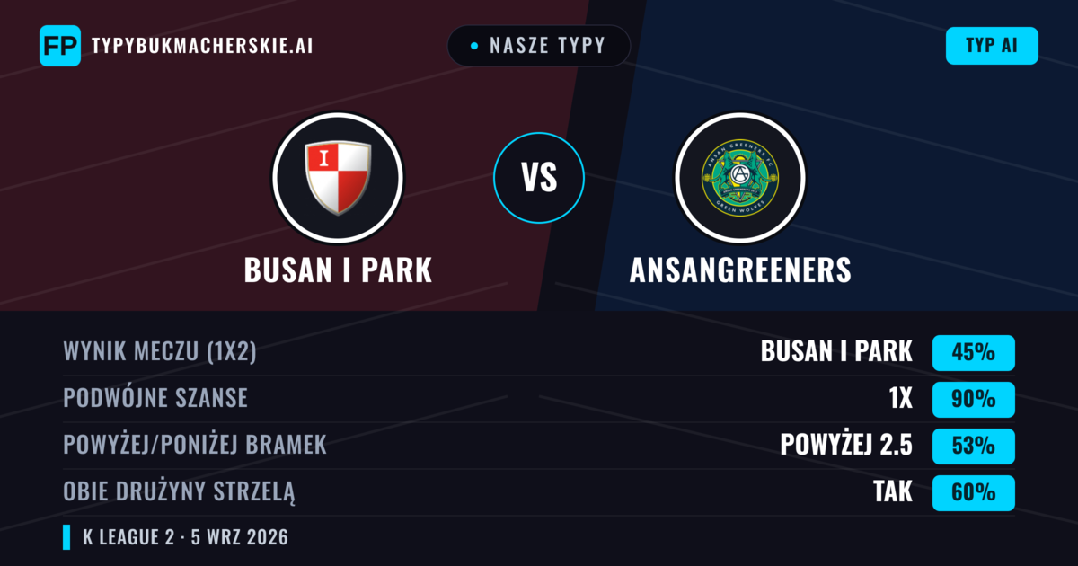 Nasze typy: Busan I Park vs Ansangreeners — Busan I Park — Wygrana (65%); Powyżej 2.5; Obie drużyny strzelą: Tak