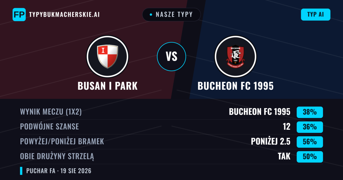 Nasze typy: Busan I Park vs Bucheon FC 1995 — Bucheon FC 1995 — Wygrana (40%); Poniżej 2.5; Obie drużyny strzelą: Tak