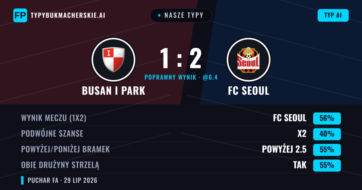 Nasze typy: Busan I Park vs FC Seoul — FC Seoul — Wygrana (58%); Powyżej 2.5; Obie drużyny strzelą: Tak