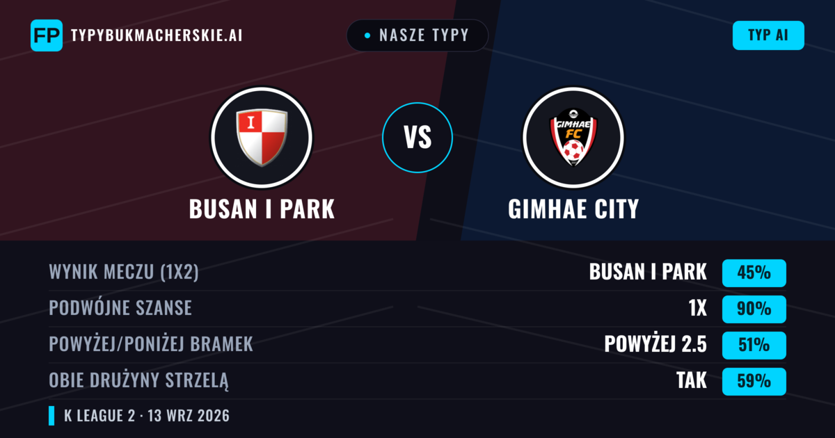Nasze typy: Busan I Park vs Gimhae City — Remis (45%); Powyżej 2.5; Obie drużyny strzelą: Tak