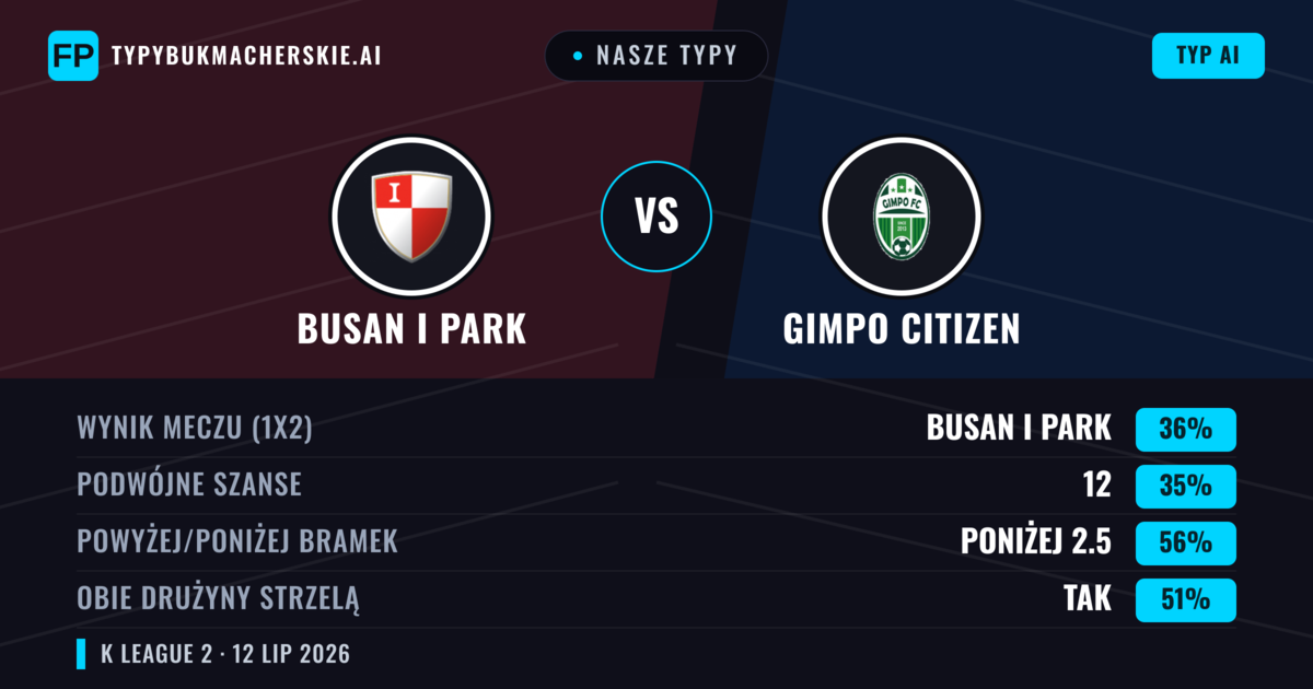 Nasze typy: Busan I Park vs Gimpo Citizen — Busan I Park — Wygrana (38%); Poniżej 2.5; Obie drużyny strzelą: Tak