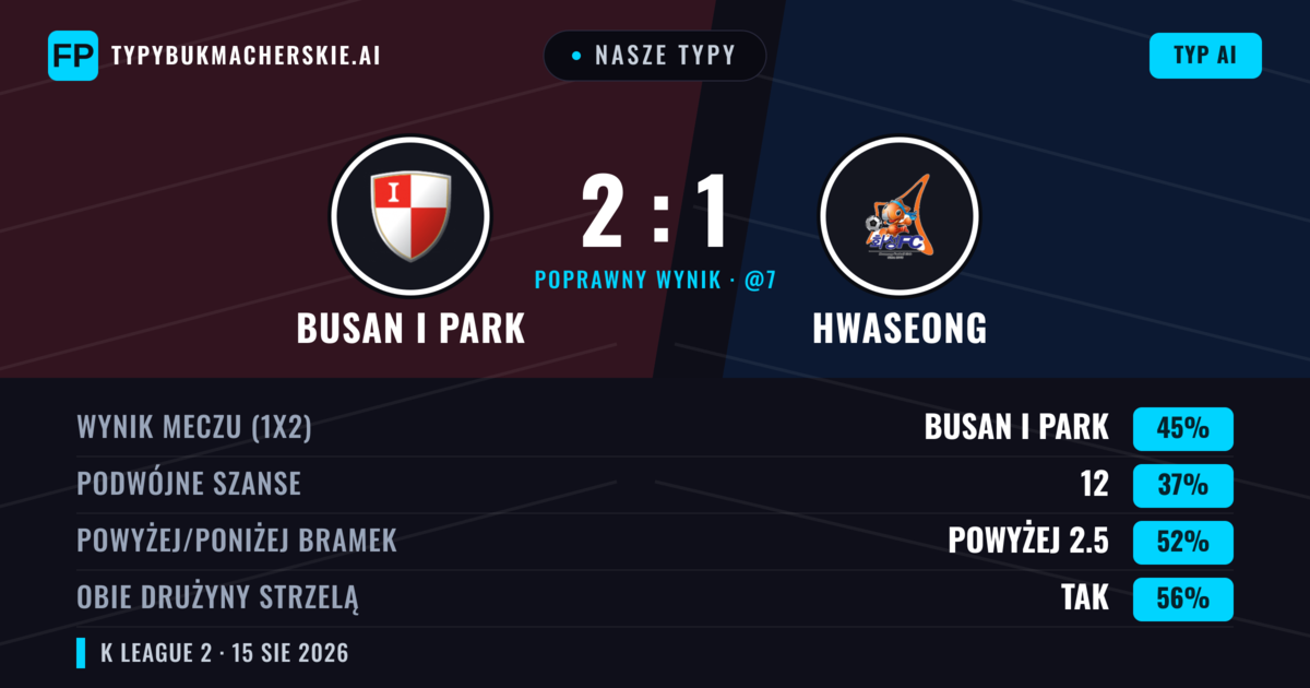 Nasze typy: Busan I Park vs Hwaseong — Busan I Park — Wygrana (41%); Powyżej 2.5; Obie drużyny strzelą: Tak