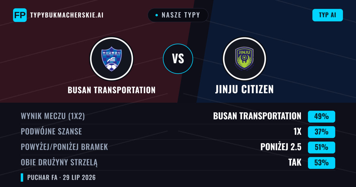 Nasze typy: Busan Transportation vs Jinju Citizen — Busan Transportation — Wygrana (47%); Poniżej 2.5; Obie drużyny strzelą: Tak