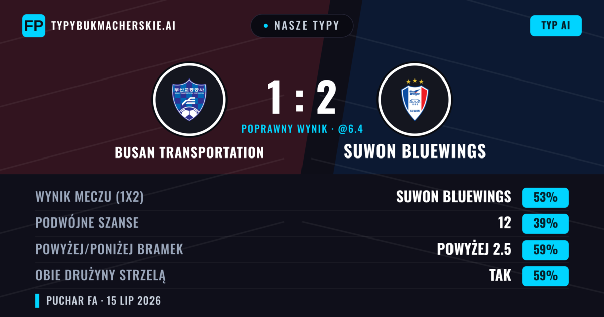 Nasze typy: Busan Transportation vs Suwon Bluewings — Suwon Bluewings — Wygrana (55%); Powyżej 2.5; Obie drużyny strzelą: Tak