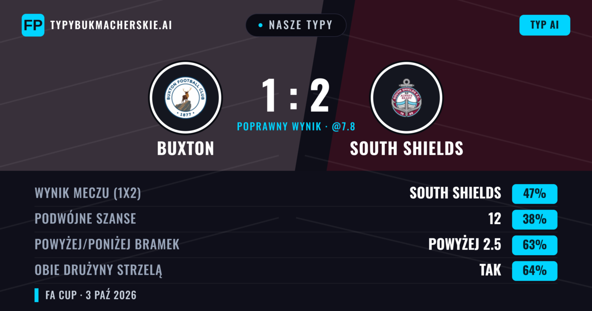 Nasze typy: Buxton vs South Shields — South Shields — Wygrana (43%); Powyżej 2.5; Obie drużyny strzelą: Tak