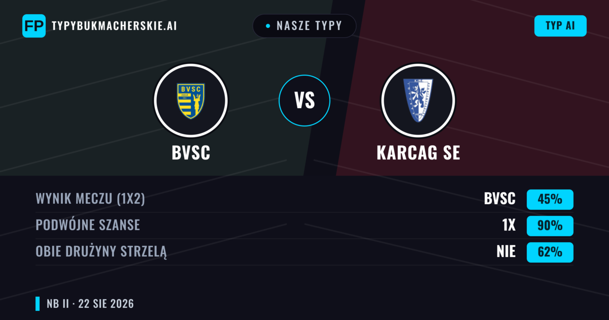 Nasze typy: BVSC vs Karcag SE — BVSC — Wygrana (44%); Poniżej 2.5; Obie drużyny strzelą: Nie