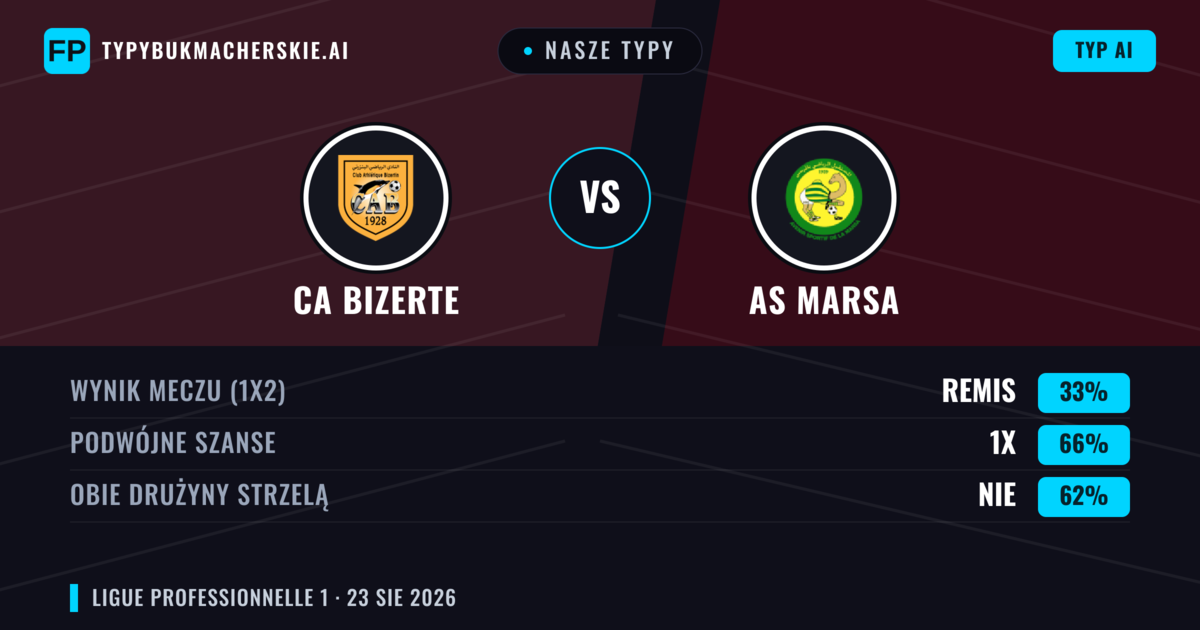 Nasze typy: CA Bizerte vs AS Marsa — CA Bizerte — Wygrana (50%); Poniżej 2.5; Obie drużyny strzelą: Nie