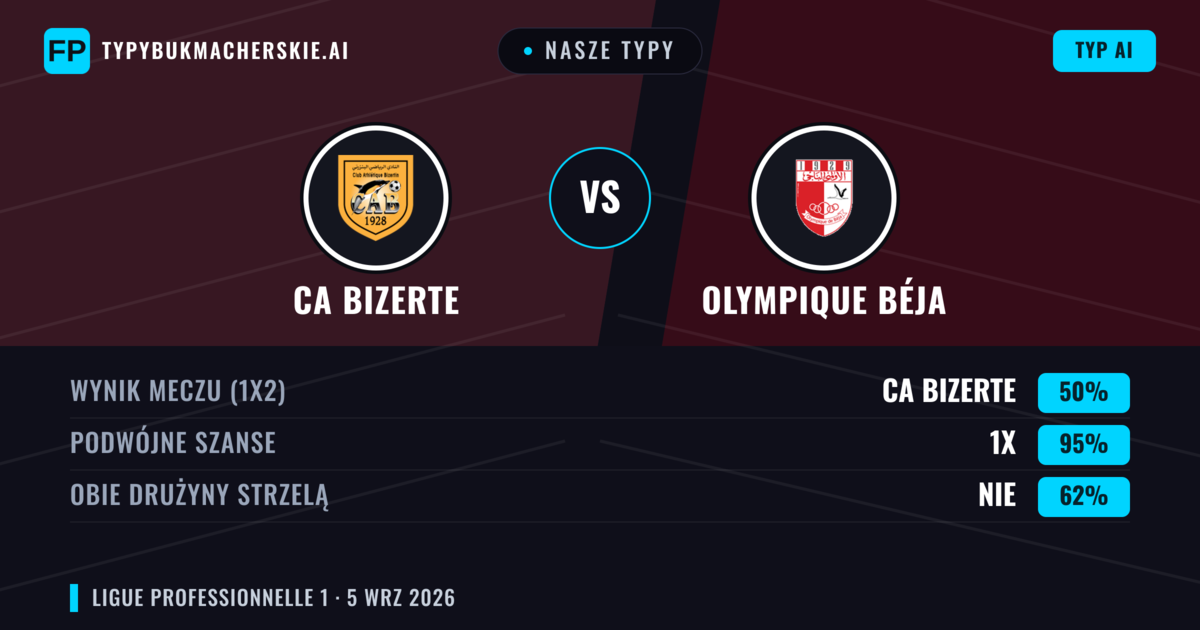 Nasze typy: CA Bizerte vs Olympique Béja — Remis (50%); Obie drużyny strzelą: Nie