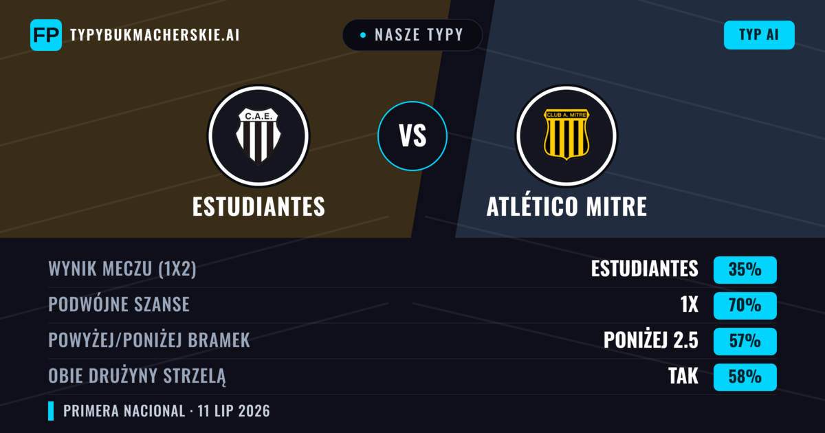 Nasze typy: Estudiantes vs Atlético Mitre — Estudiantes — Wygrana (52%); Poniżej 2.5; Obie drużyny strzelą: Nie