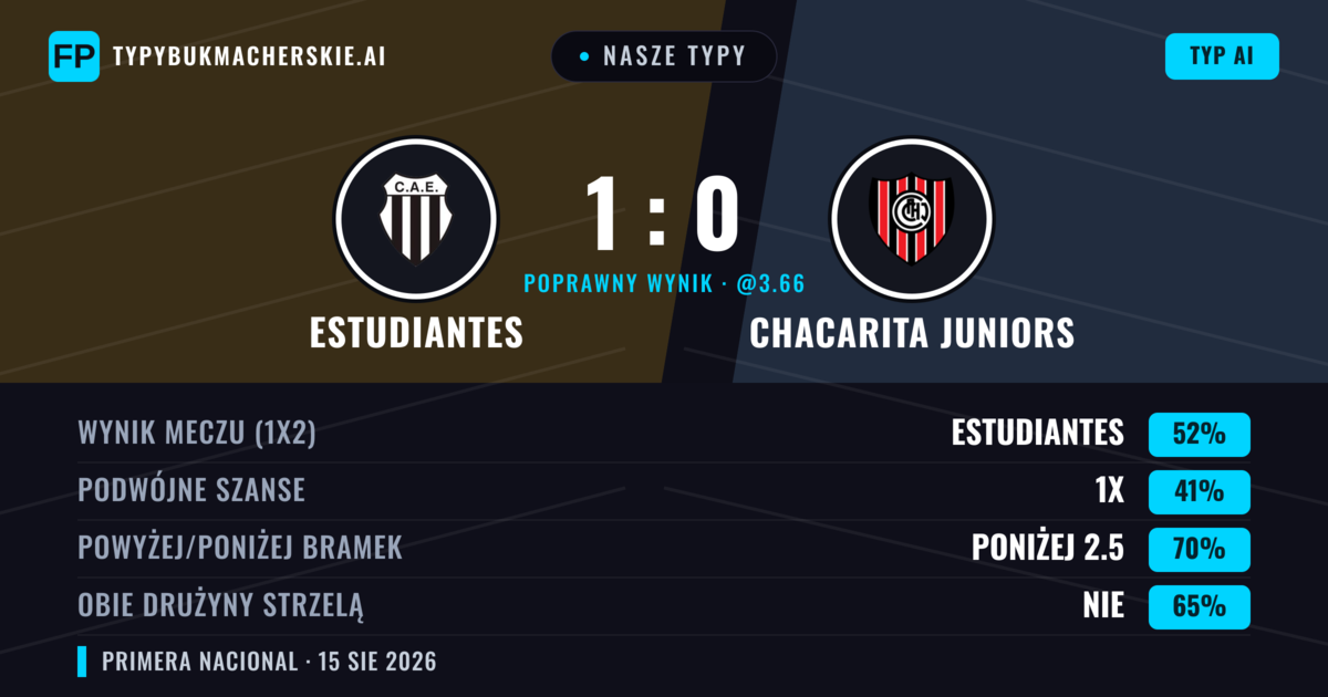 Nasze typy: Estudiantes vs Chacarita Juniors — Estudiantes — Wygrana (52%); Poniżej 2.5; Obie drużyny strzelą: Nie