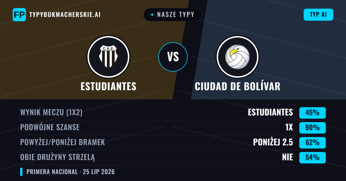 Nasze typy: Estudiantes vs Ciudad de Bolívar — Estudiantes — Wygrana (56%); Poniżej 2.5; Obie drużyny strzelą: Nie