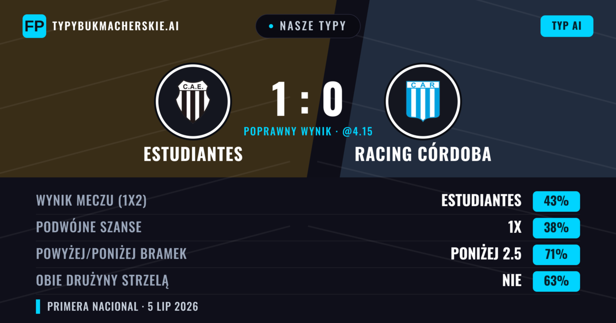 Nasze typy: Estudiantes vs Racing Córdoba — Estudiantes — Wygrana (51%); Poniżej 2.5; Obie drużyny strzelą: Nie