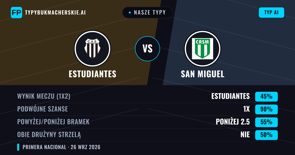 Nasze typy: Estudiantes vs San Miguel — Remis (45%); Poniżej 2.5; Obie drużyny strzelą: Nie