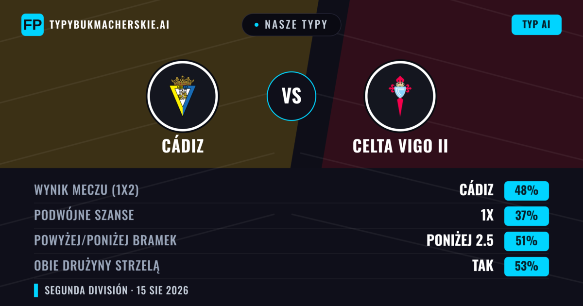 Nasze typy: Cádiz vs Celta Vigo II — Cádiz — Wygrana (48%); Powyżej 2.5; Obie drużyny strzelą: Tak
