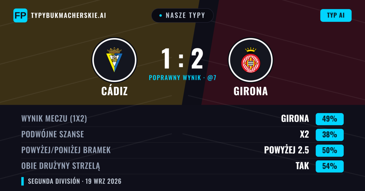 Nasze typy: Cádiz vs Girona — Girona — Wygrana (47%); Poniżej 2.5; Obie drużyny strzelą: Tak