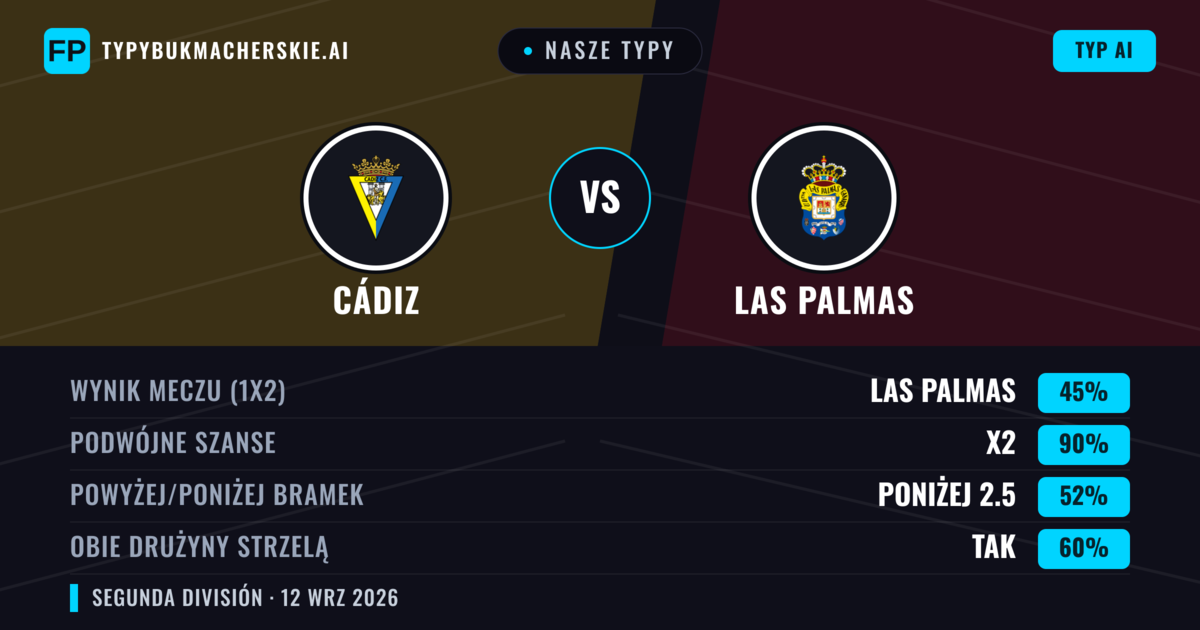 Nasze typy: Cádiz vs Las Palmas — Remis (45%); Poniżej 2.5; Obie drużyny strzelą: Tak