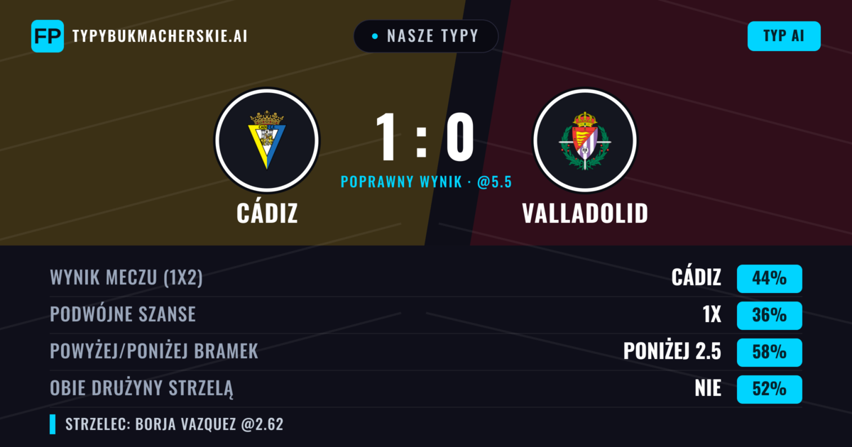 Nasze typy: Cádiz vs Valladolid — Cádiz — Wygrana (38%); Poniżej 2.5; Obie drużyny strzelą: Nie