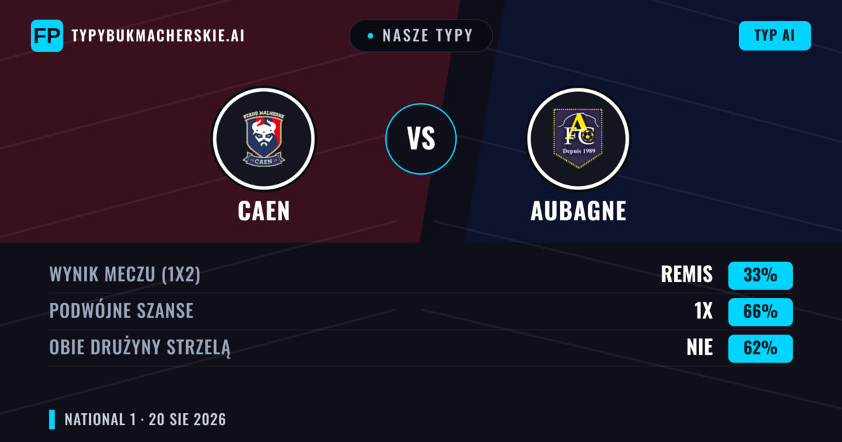 Nasze typy: Caen vs Aubagne — Caen — Wygrana (55%); Powyżej 2.5; Obie drużyny strzelą: Tak