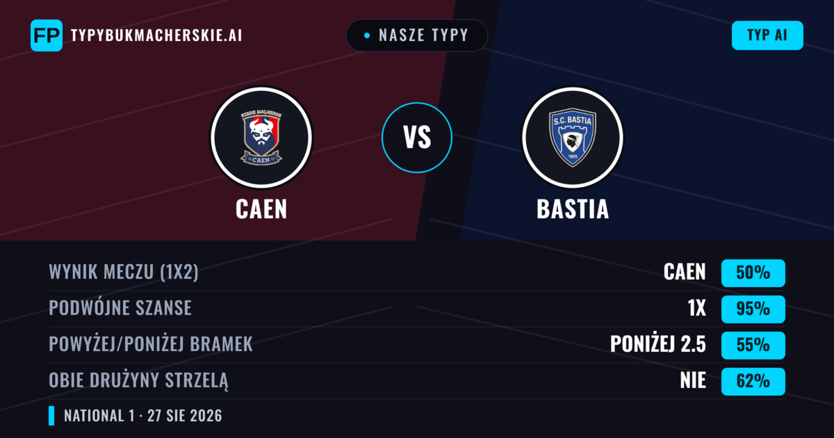 Nasze typy: Caen vs Bastia — Caen — Wygrana (42%); Powyżej 2.5; Obie drużyny strzelą: Tak