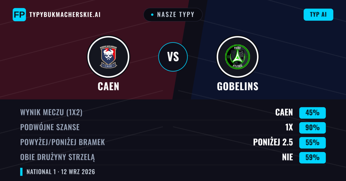 Nasze typy: Caen vs Gobelins — Remis (45%); Poniżej 2.5; Obie drużyny strzelą: Nie