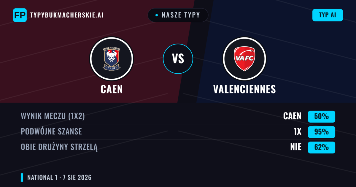 Nasze typy: Caen vs Valenciennes — Caen — Wygrana (44%); Powyżej 2.5; Obie drużyny strzelą: Tak