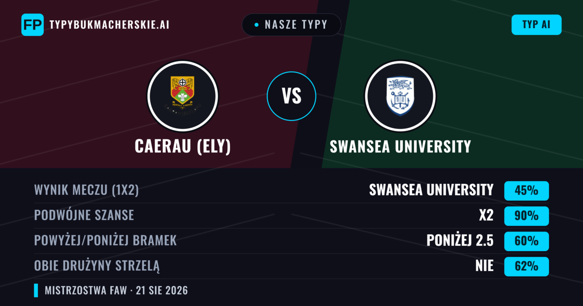 Nasze typy: Caerau (Ely) vs Swansea University — Remis (45%); Poniżej 2.5; Obie drużyny strzelą: Nie