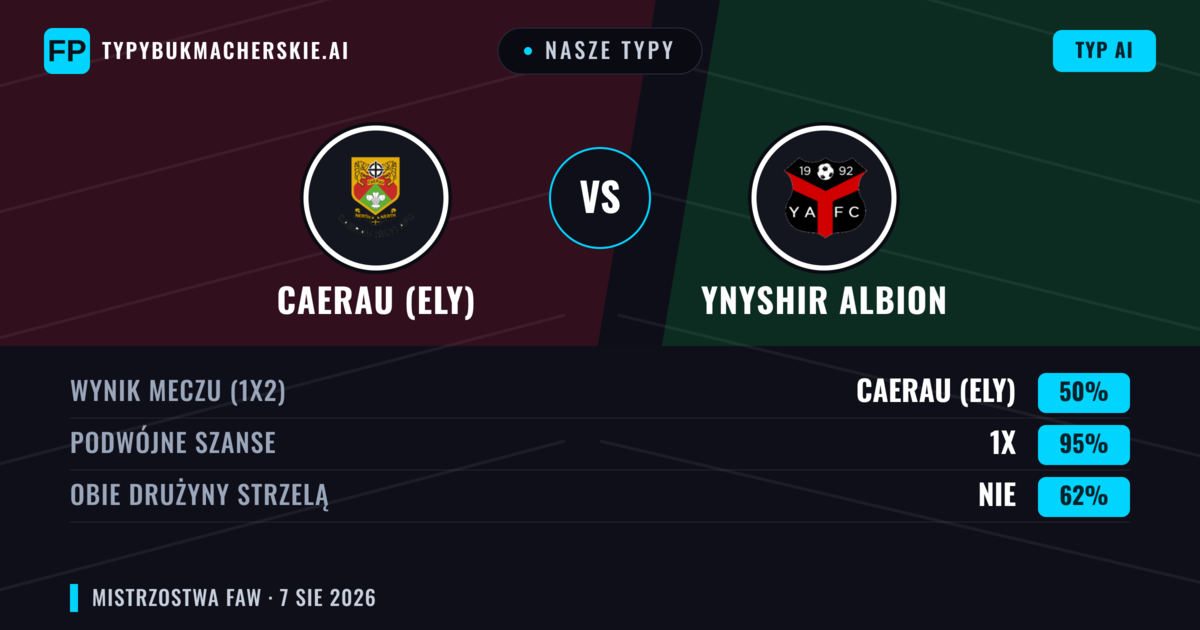 Nasze typy: Caerau (Ely) vs Ynyshir Albion — Caerau (Ely) — Wygrana (71%); Powyżej 2.5; Obie drużyny strzelą: Tak