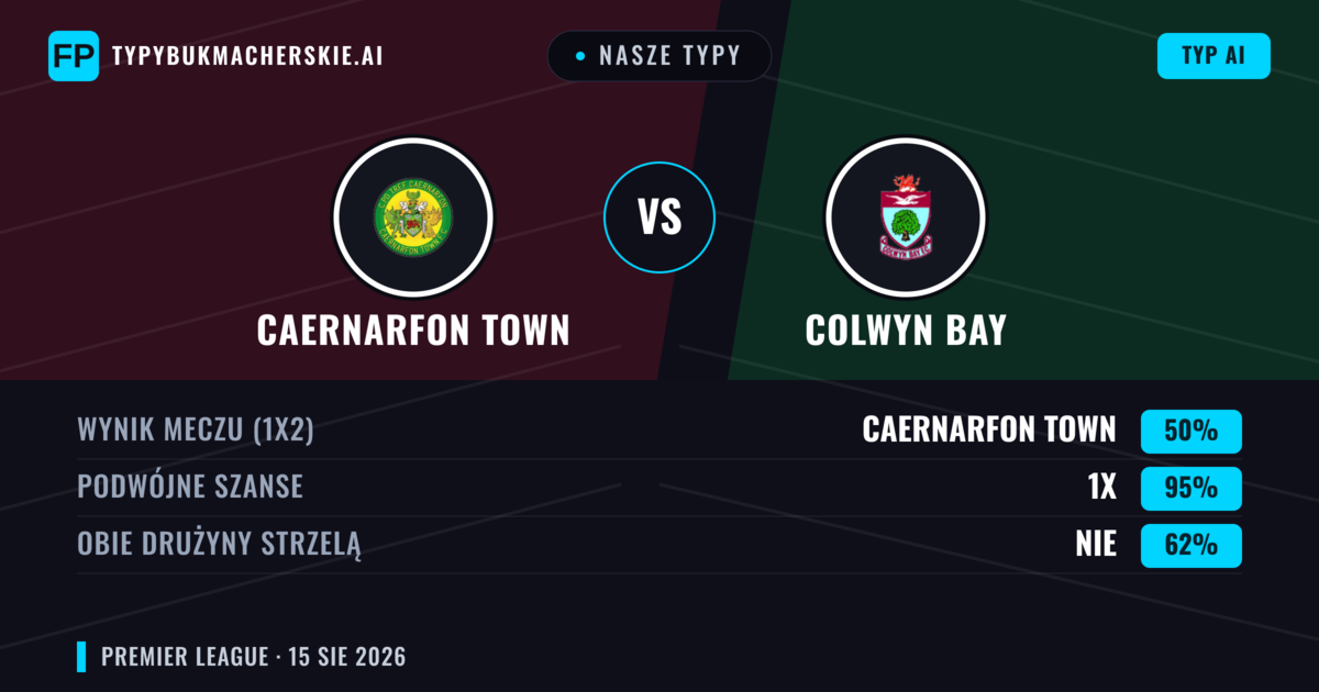 Nasze typy: Caernarfon Town vs Colwyn Bay — Colwyn Bay — Wygrana (38%); Powyżej 2.5; Obie drużyny strzelą: Tak