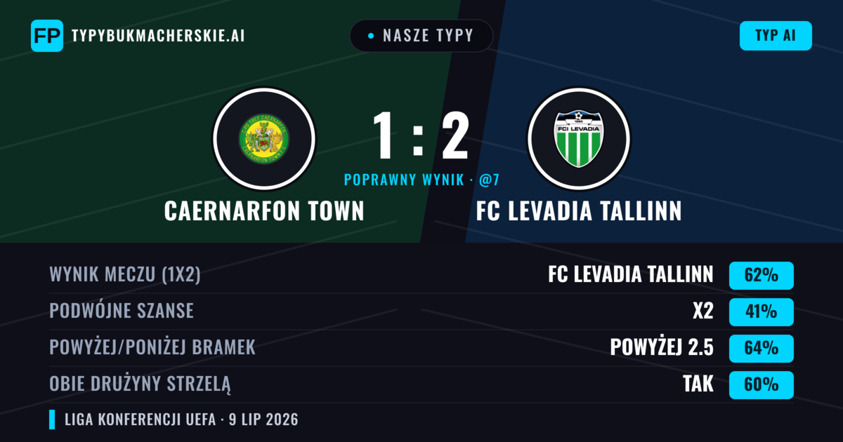 Nasze typy: Caernarfon Town vs FC Levadia Tallinn — FC Levadia Tallinn — Wygrana (56%); Powyżej 2.5; Obie drużyny strzelą: Tak