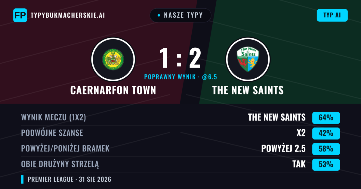 Nasze typy: Caernarfon Town vs The New Saints — The New Saints — Wygrana (61%); Powyżej 2.5; Obie drużyny strzelą: Tak