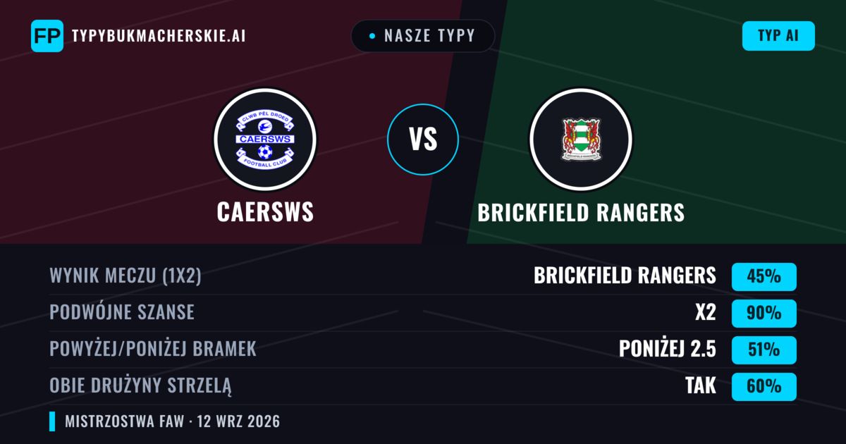 Nasze typy: Caersws vs Brickfield Rangers — Remis (45%); Poniżej 2.5; Obie drużyny strzelą: Tak